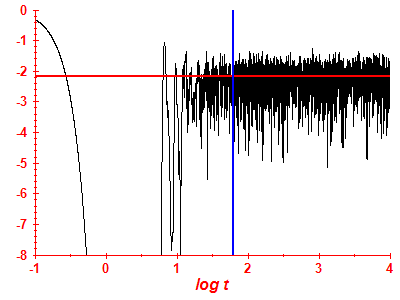 Survival probability log